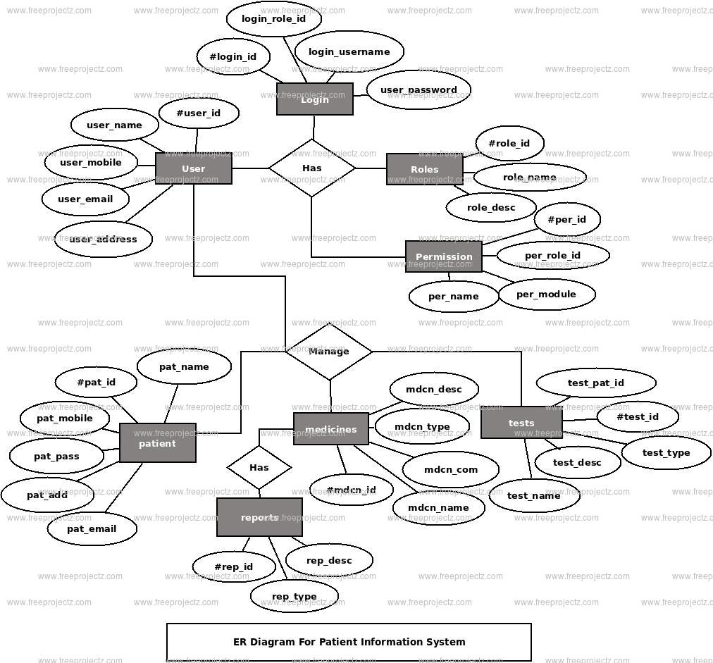 patient-information-system-er-diagram-freeprojectz